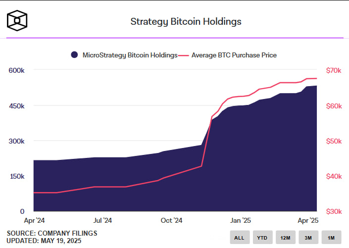 Strategy наращивает биткоин-резервы до $59 млрд: новая покупка на $765 млн и планы до 2027 года
