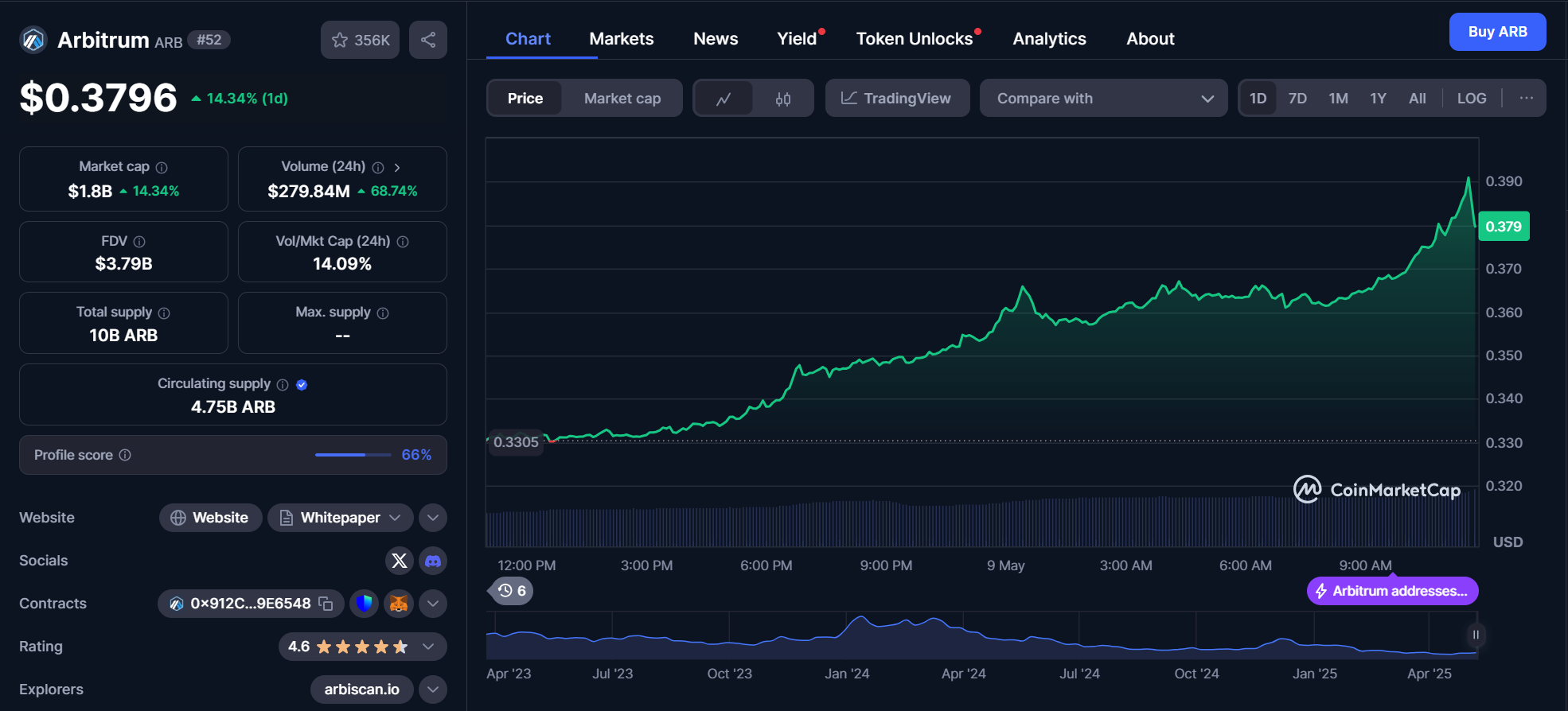 arb chart 9 may 2025