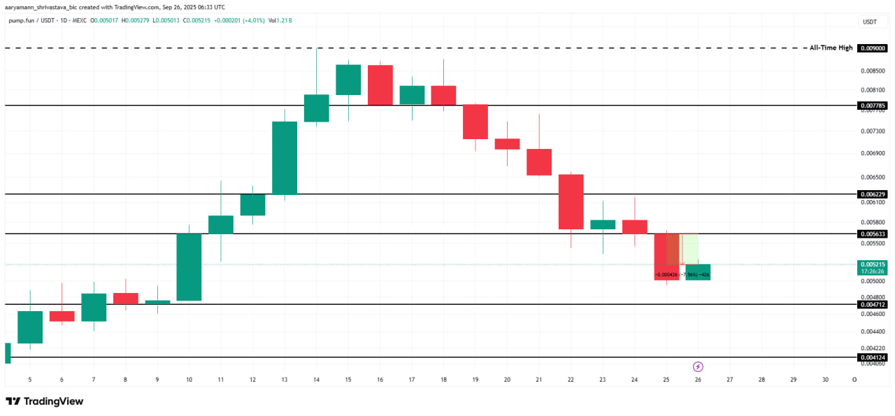 Сейчас PUMP удерживается чуть выше критической зоны в $0,0047. Для подтверждения силы быкам необходимо закрепиться выше $0,0056.
