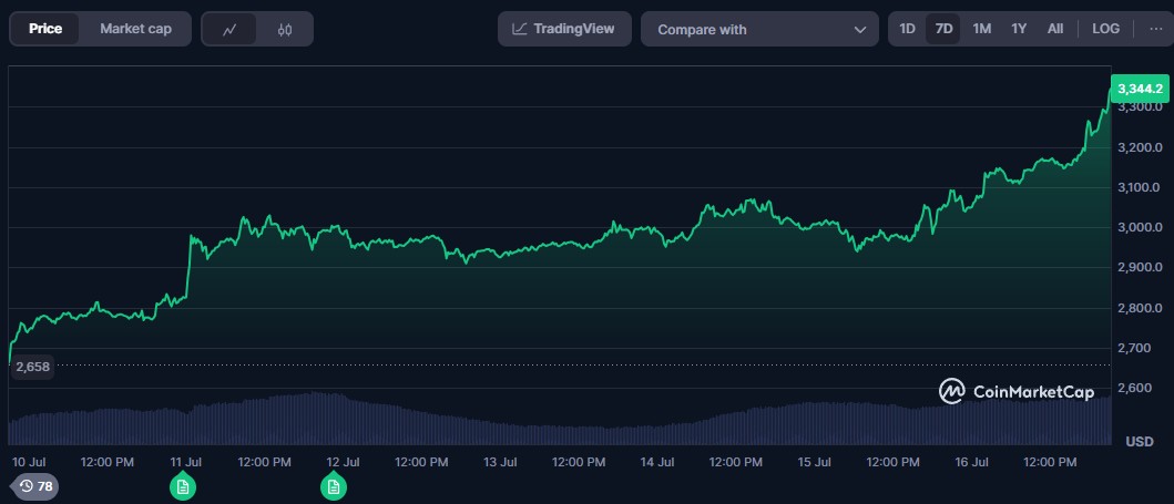 eth-price-perfomance-16july