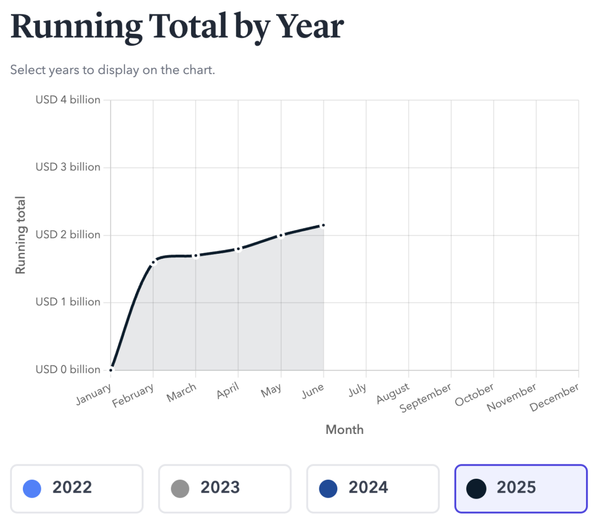 running-total-by-year