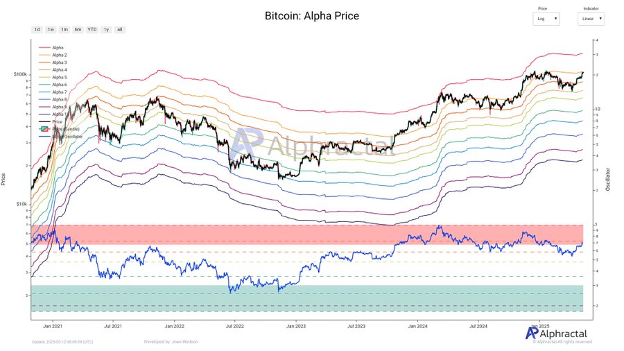 Alpha Price Bitcoin