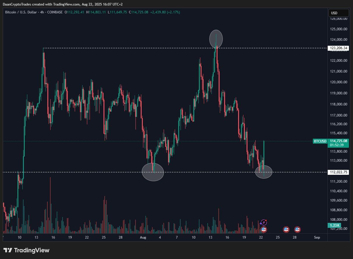 Биткоин взлетел до $116 000 после намеков Пауэлла на снижение ставки