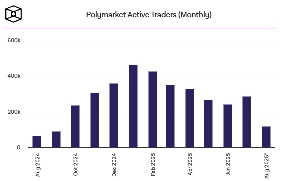 polymarket-active-traders