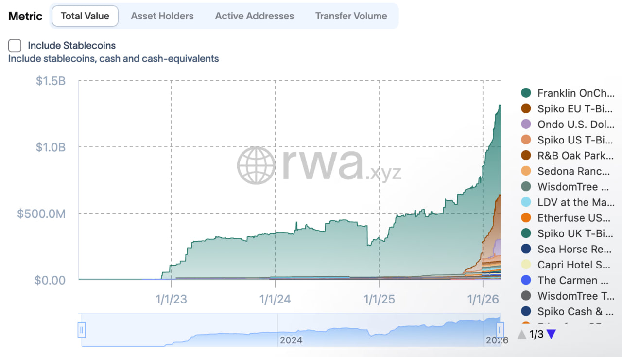 Общая стоимость распределенных активов недавно превысила $1,3 млрд. За последний месяц показатель вырос примерно на 25%. С начала 2026 года рост превысил 50%.