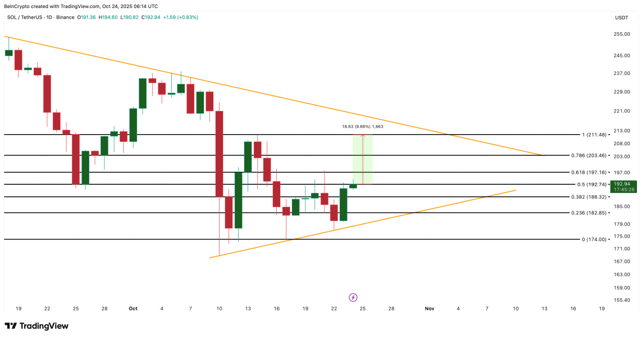 На дневном графике Solana формирует симметричный треугольник с середины сентября.