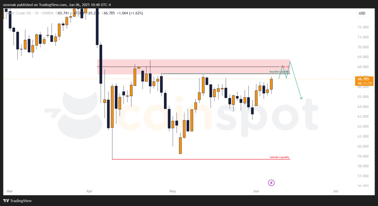 Прогноз по Brent на неделю с 10 июня: в приоритете — снятие максимумов и возврат к снижению
