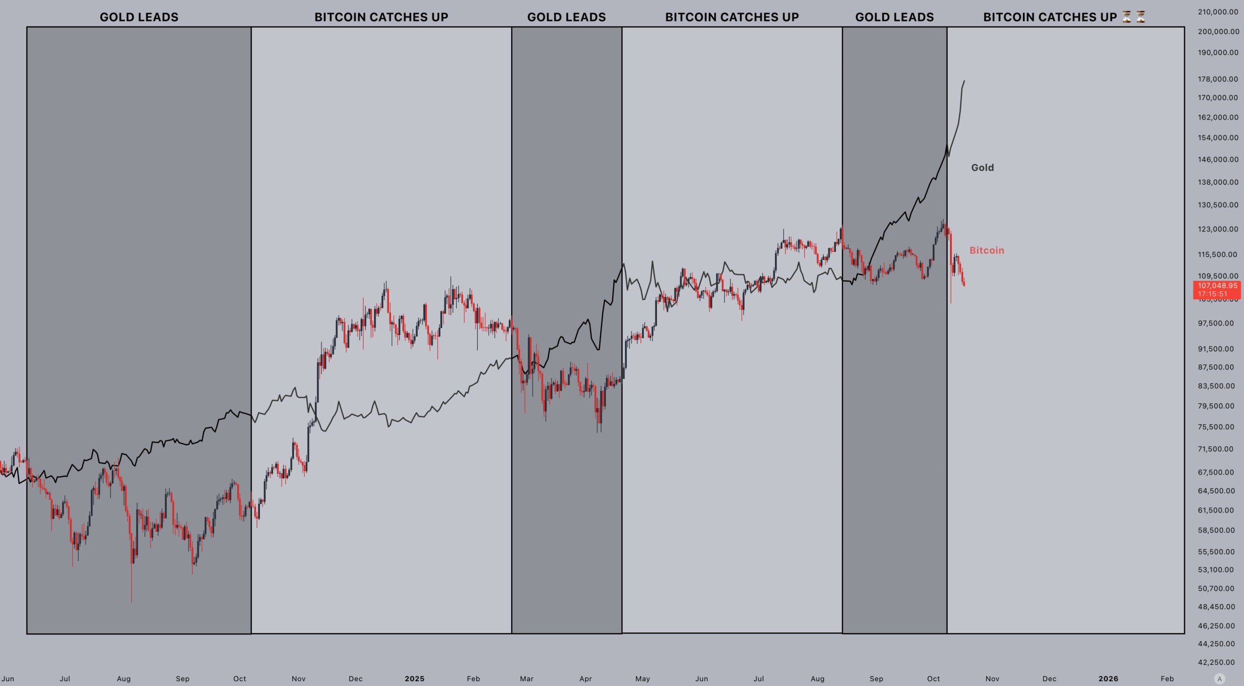 btc-usd-vs-xau-usd-chart