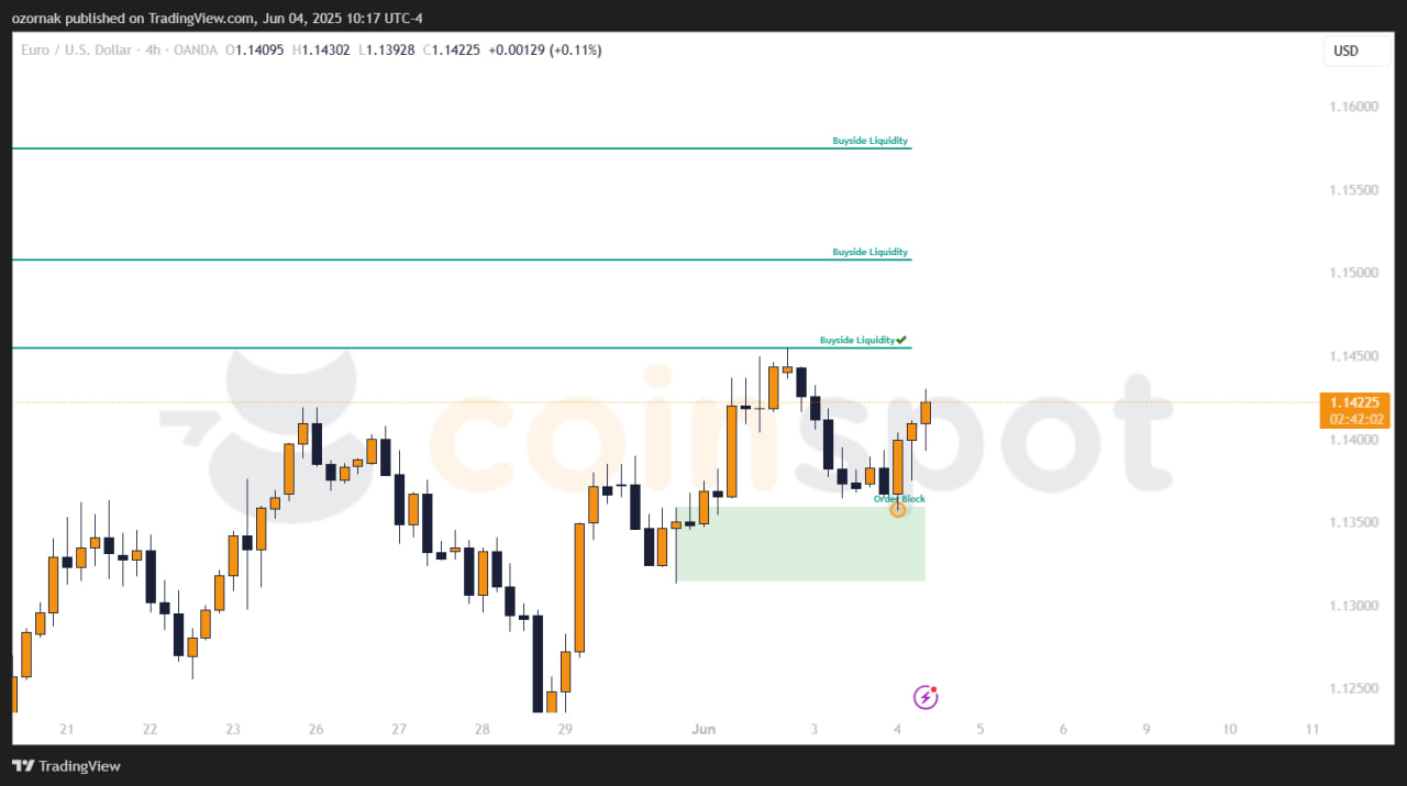 Прогноз по EUR/USD на 4 июня: рост возобновляется после реакции на поддержку