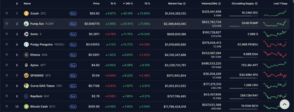 top-performing-cryptocurrencies