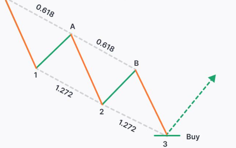 Three Drives Pattern 
