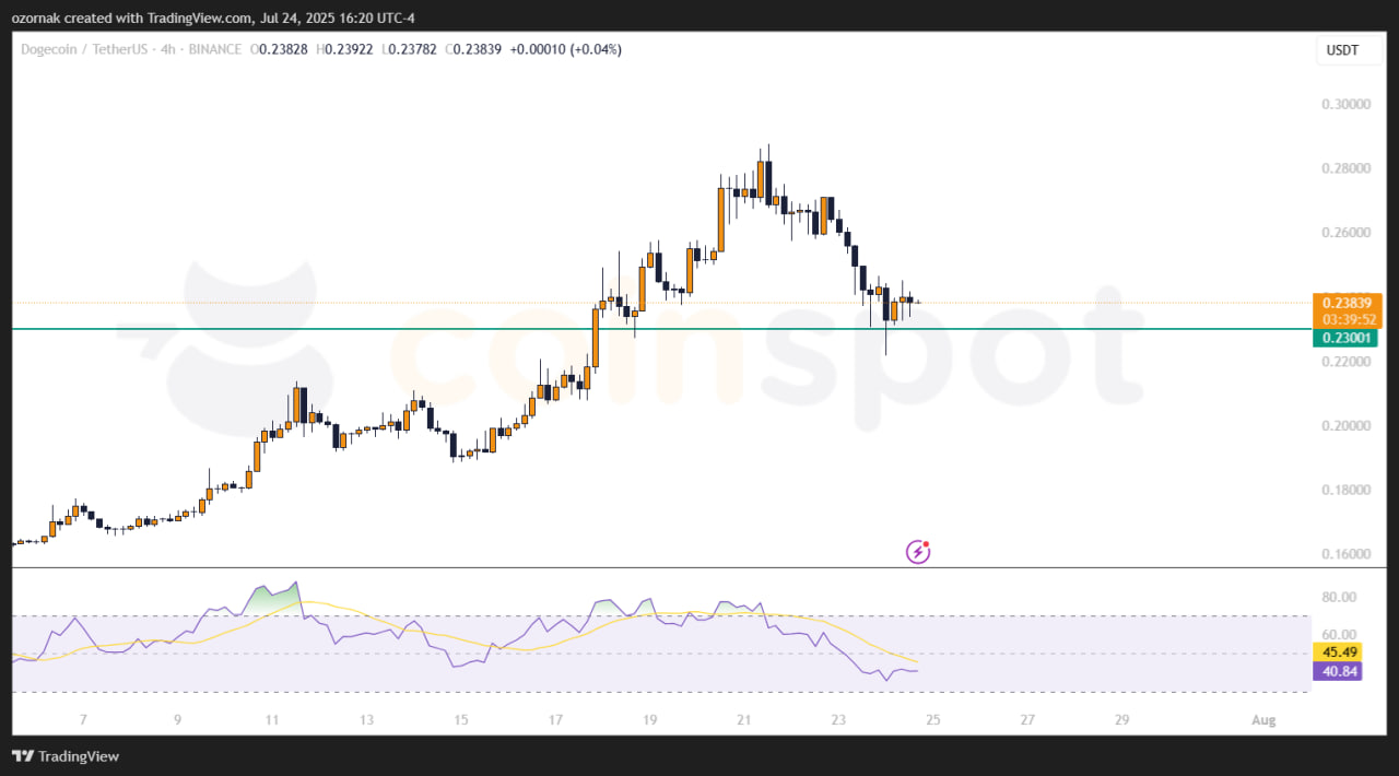 Dogecoin падает на 11% на фоне институциональных продаж и волатильности на рынке