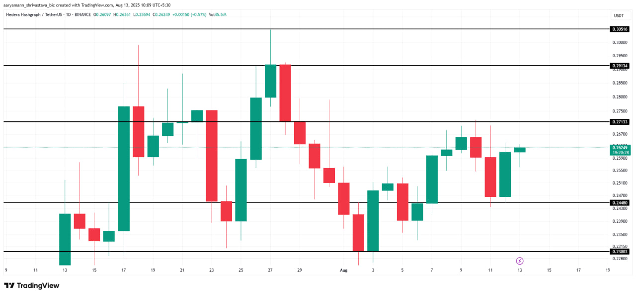 Grayscale подает заявку на HBAR ETF в Делавэре — Hedera тестирует ключевое сопротивление