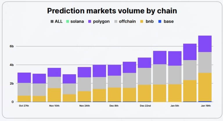 Prediction Markets Volume by Chain
