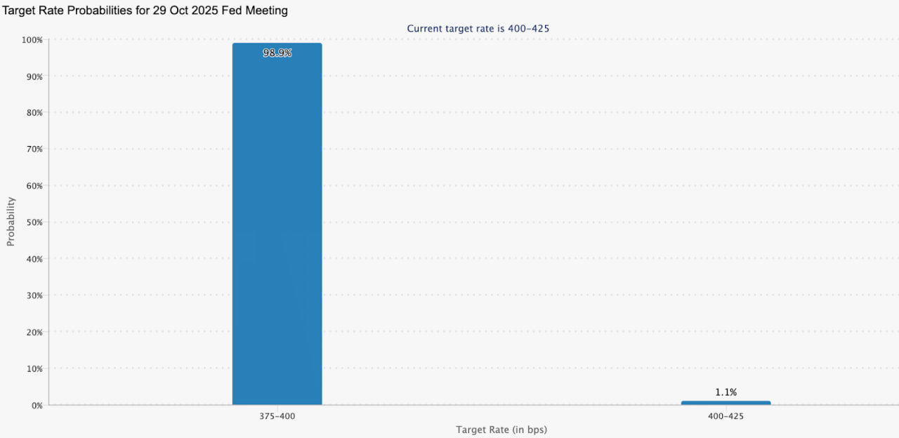 Вероятности изменения ключевой ставки на заседании ФРС 29 октября.