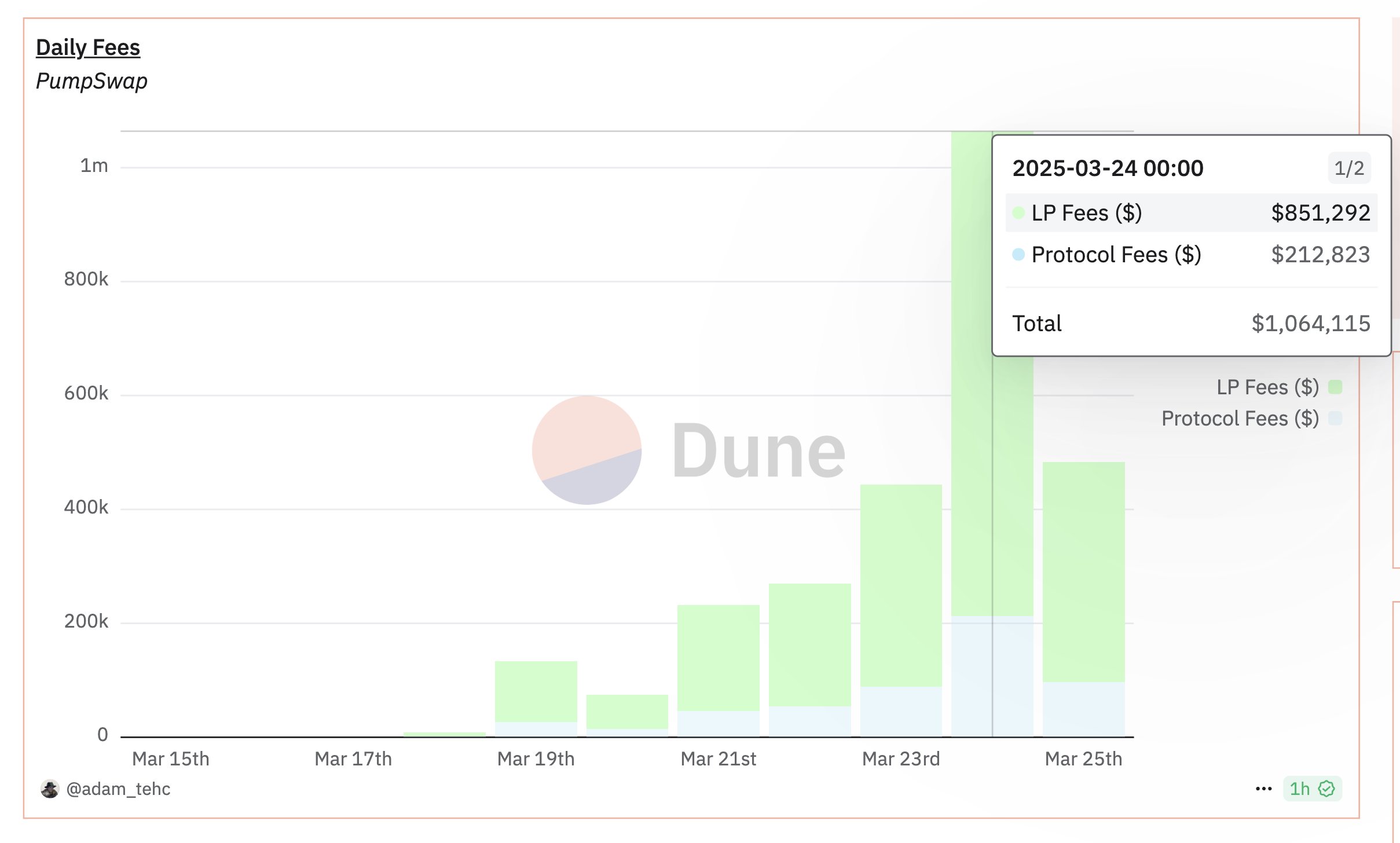 24m-generated-fees-pumpswap