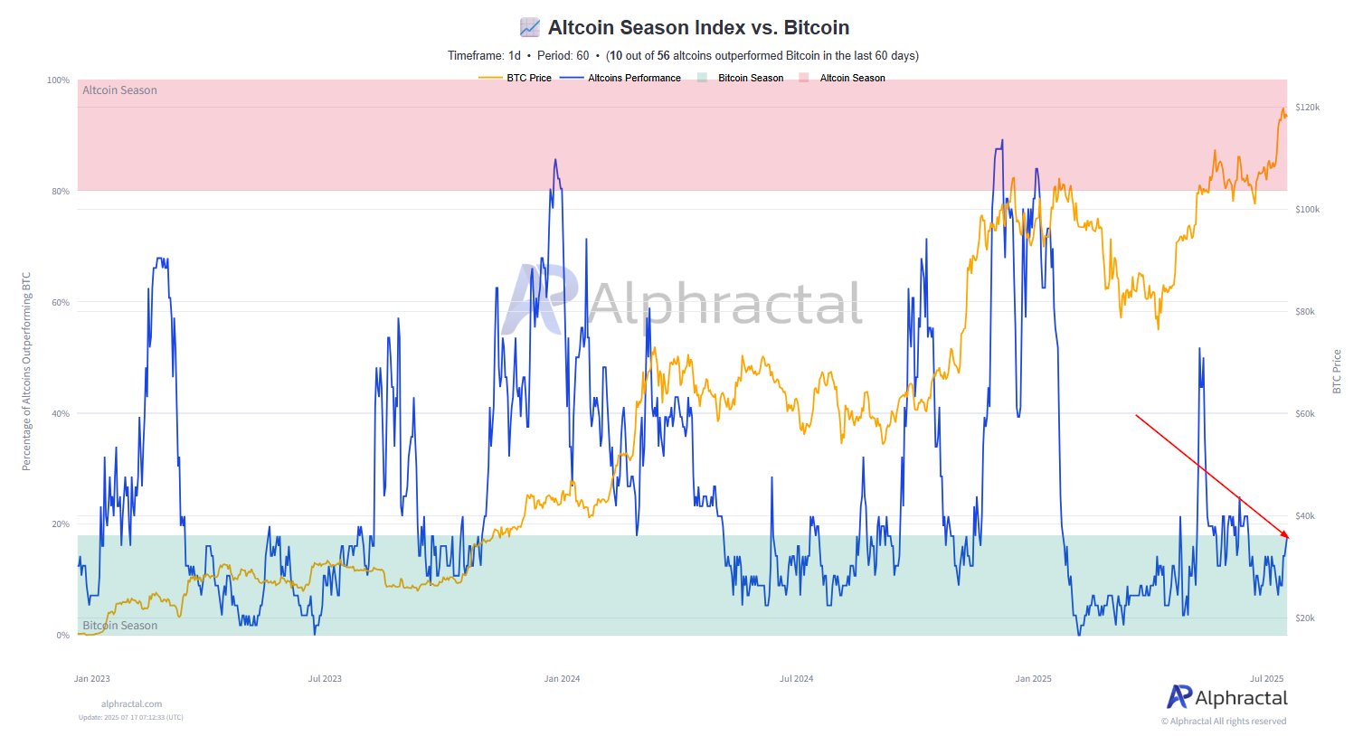 altcoin-season-index-vs-bitcoin-over-60-days
