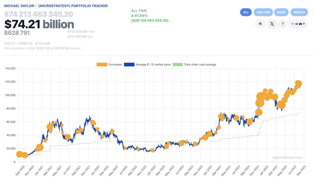 Компания Strategy Майкла Сейлора увеличила резервы до 628 946 BTC и приблизилась к 3% от общего предложения биткоина