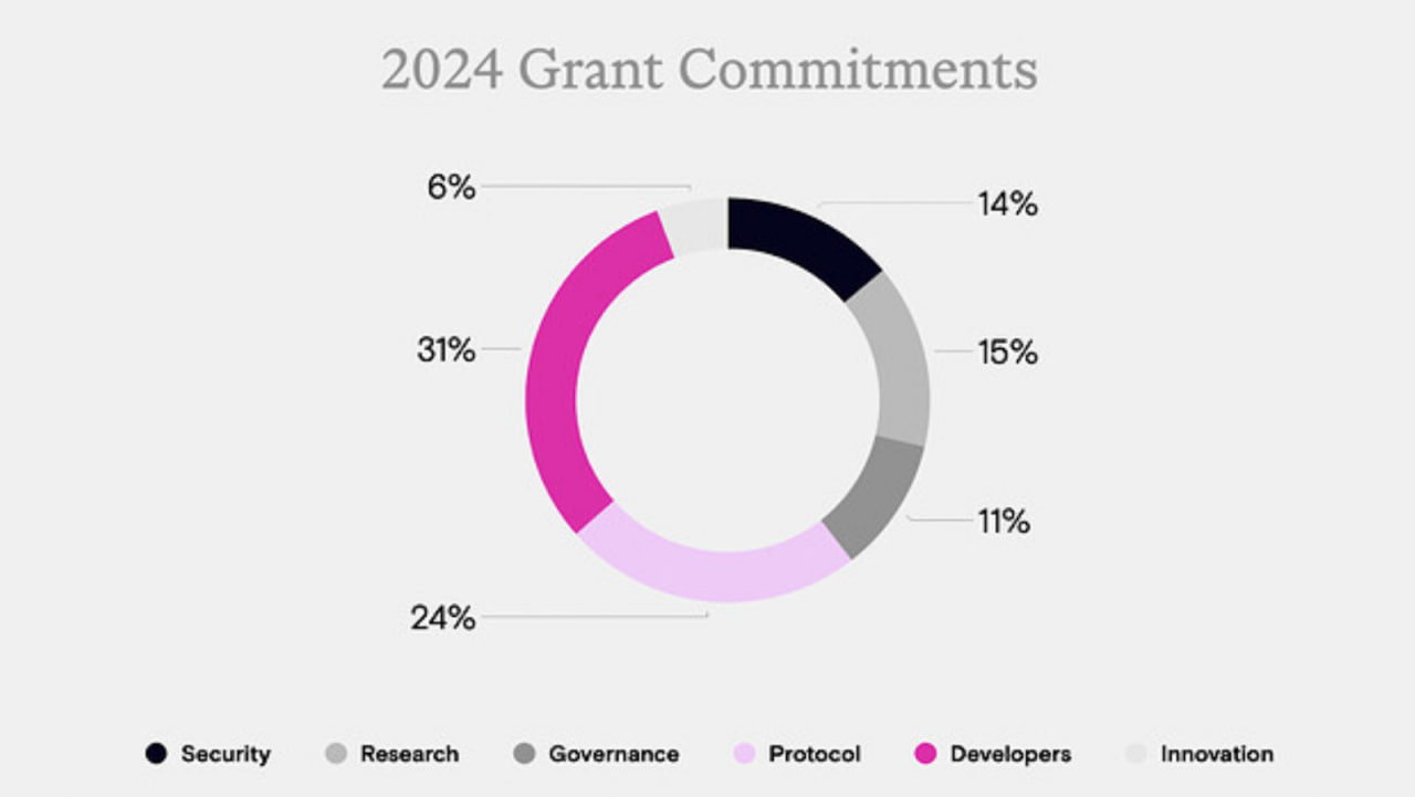 Uniswap Foundation потратила $5,7 млн при выручке $1,1 млн в 2024 году — резервы остаются сильными