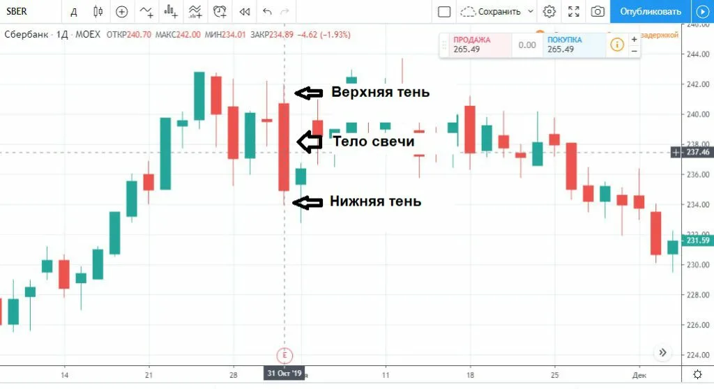 Идентификация паттерна Волчок на графике
