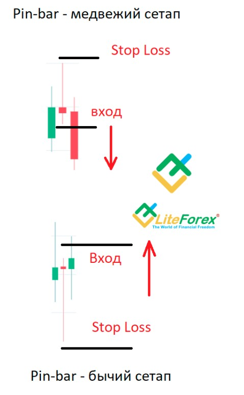 Пин-бар в Price Action