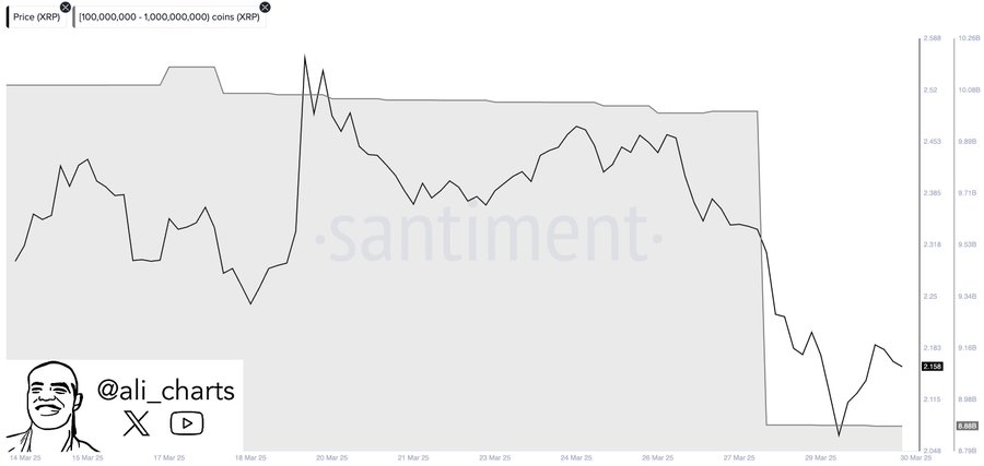 Whales offloaded 1.12 billion $XRP in the last 48 hours