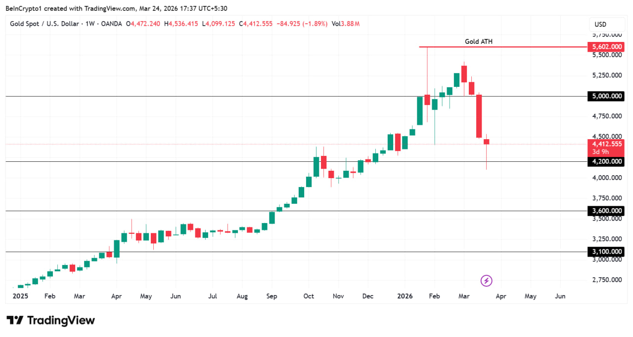 В негативном сценарии важным уровнем остается отметка $4200. Если рынок закрепится ниже нее, следующим ориентиром может стать район $4000.