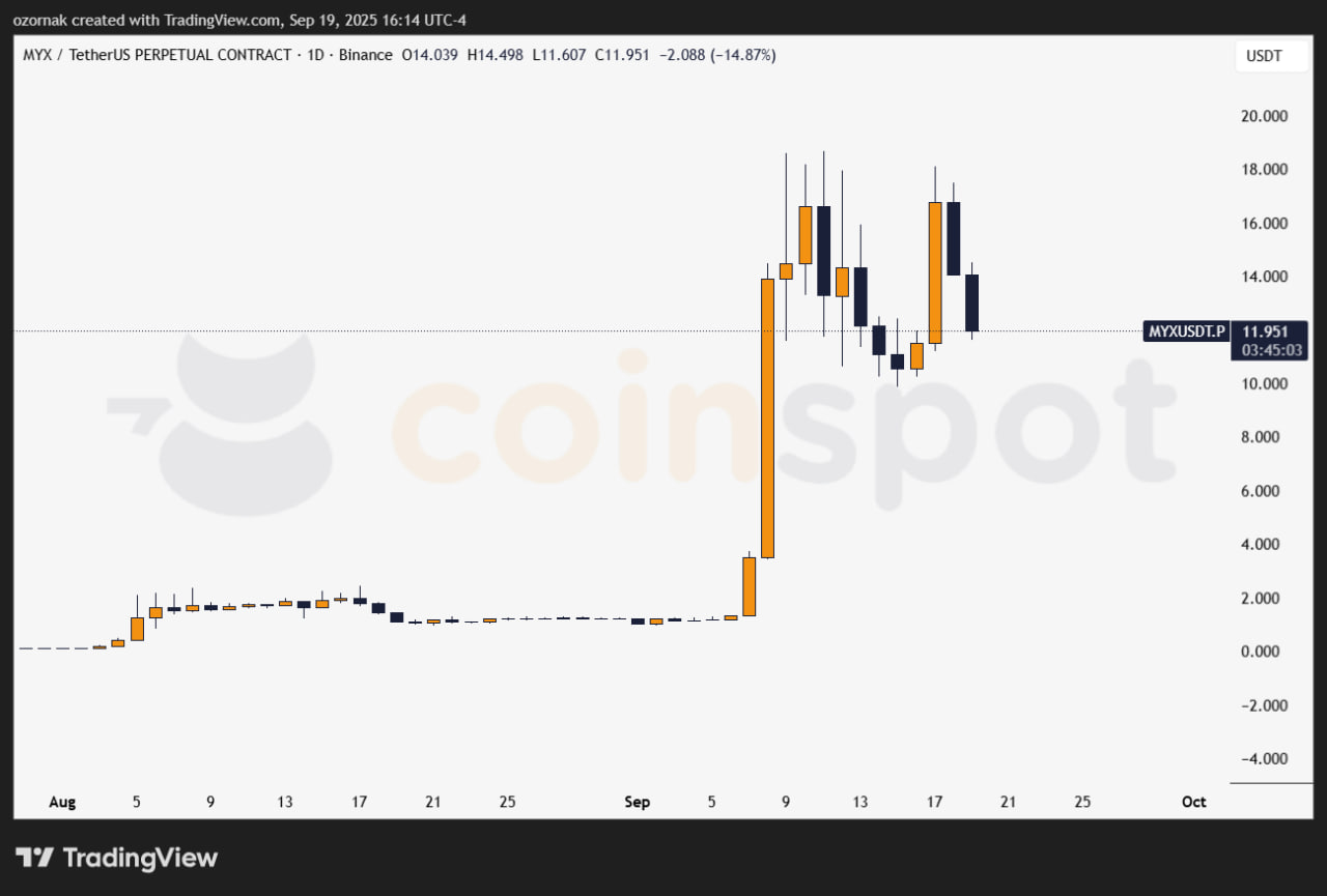 MYX Finance взлетел на 2000% за 10 дней, сообщество заподозрило инсайдеров