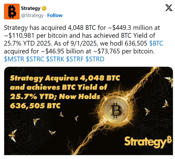 Strategy купила еще 4 048 BTC после задержки с объявлением