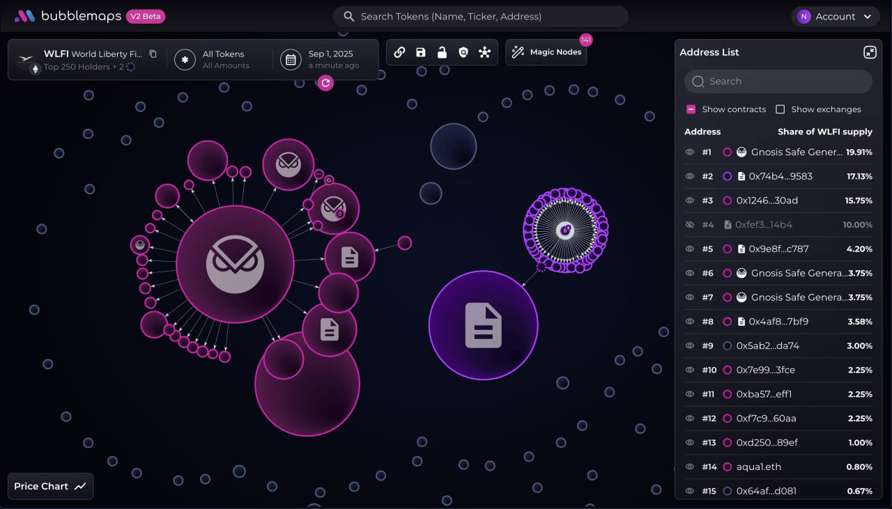 Распределение держателей токена WLFI
