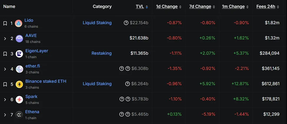 lido-leads-ethereum-staking-protocols-on-TVL