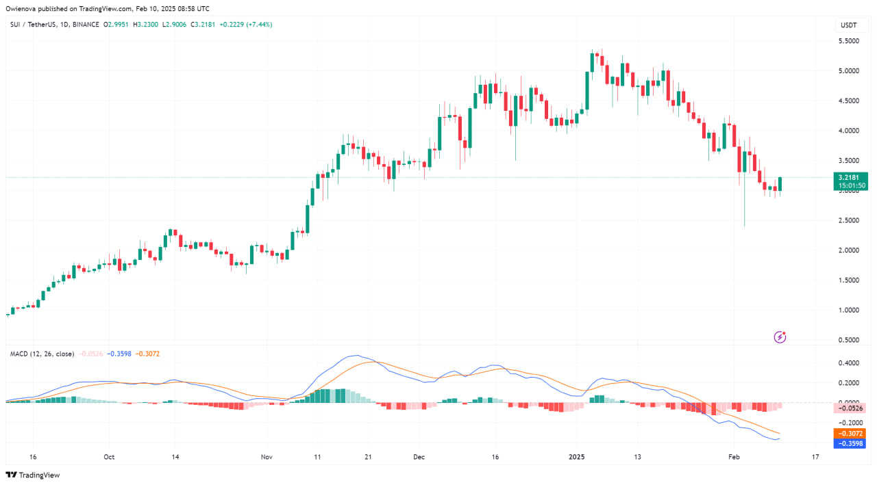 SUI пытается развернуть тренд: сможет ли токен преодолеть $3,5?