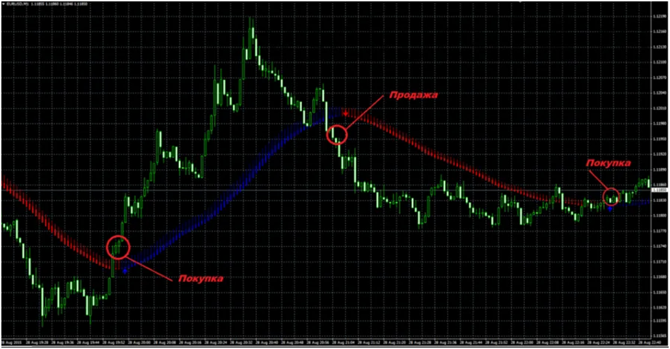 Успешная торговля с маркет мейкерами, основанная на Ask и Bid