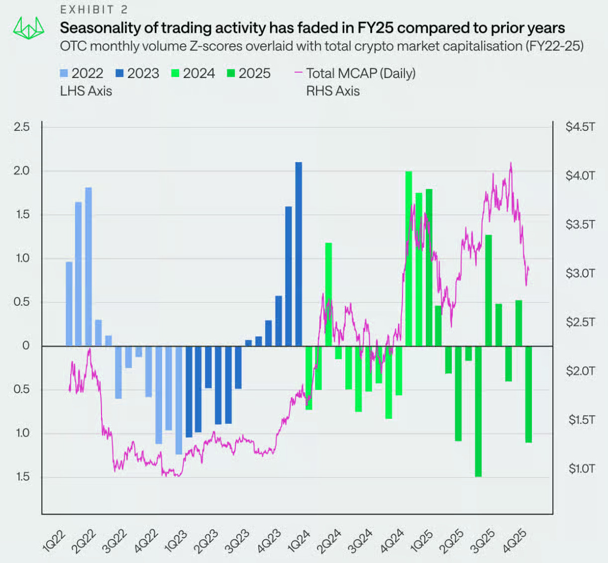Seasonal crypto trading patterns declined in 2025 compared to prior years