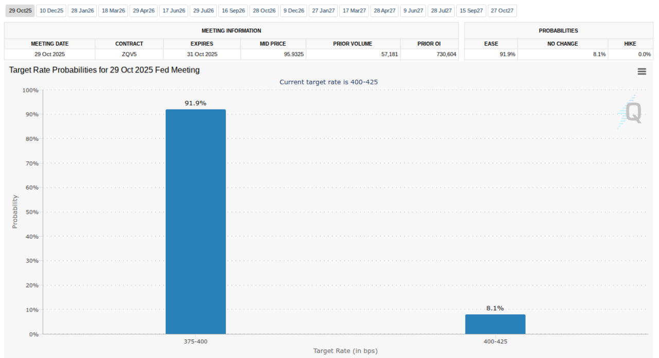 Данные CME FedWatch Tool. Рынок оценивает вероятность второго снижения ставки ФРС в октябре в 91,9%.