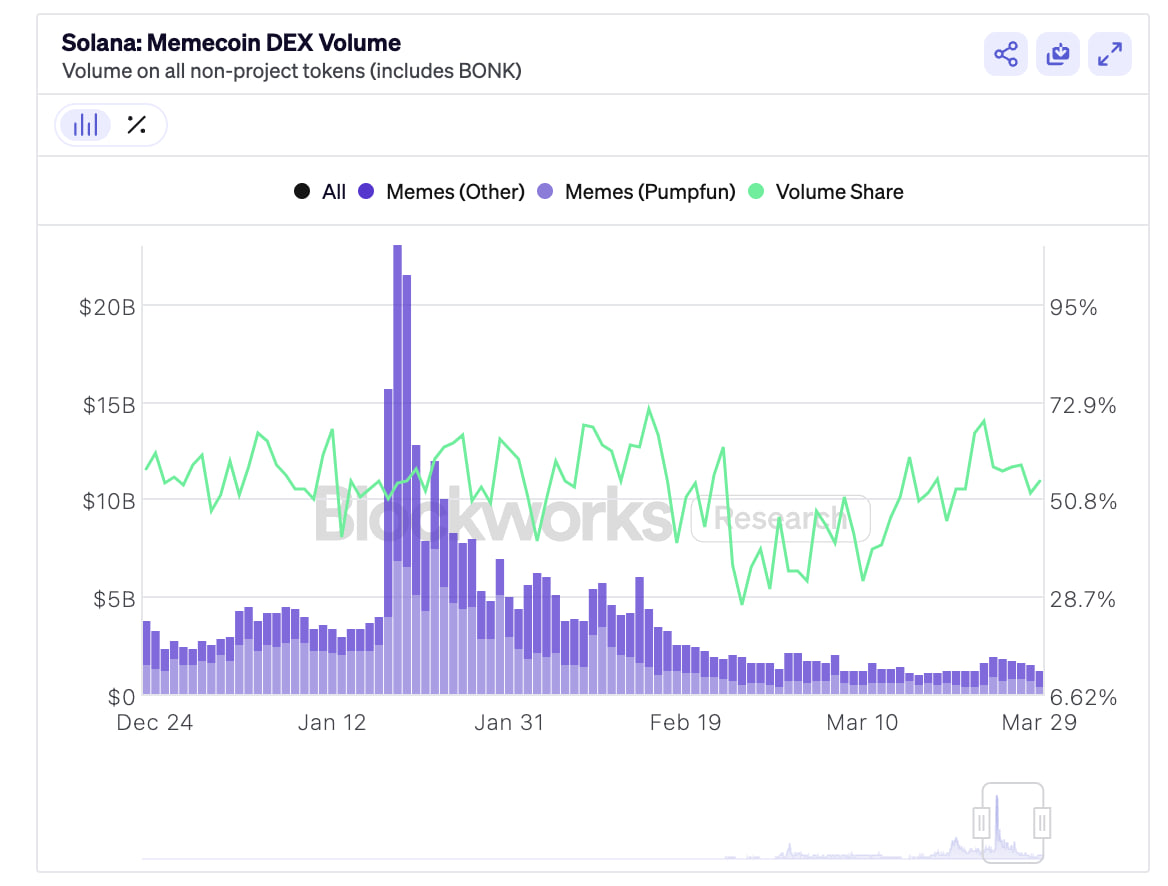 Raydium сохраняет лидерство на Solana DEX несмотря на запуск PumpSwap