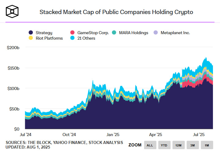 Mill City нацелилась на $500 млн в токенах SUI — акции падают на фоне масштабных планов
