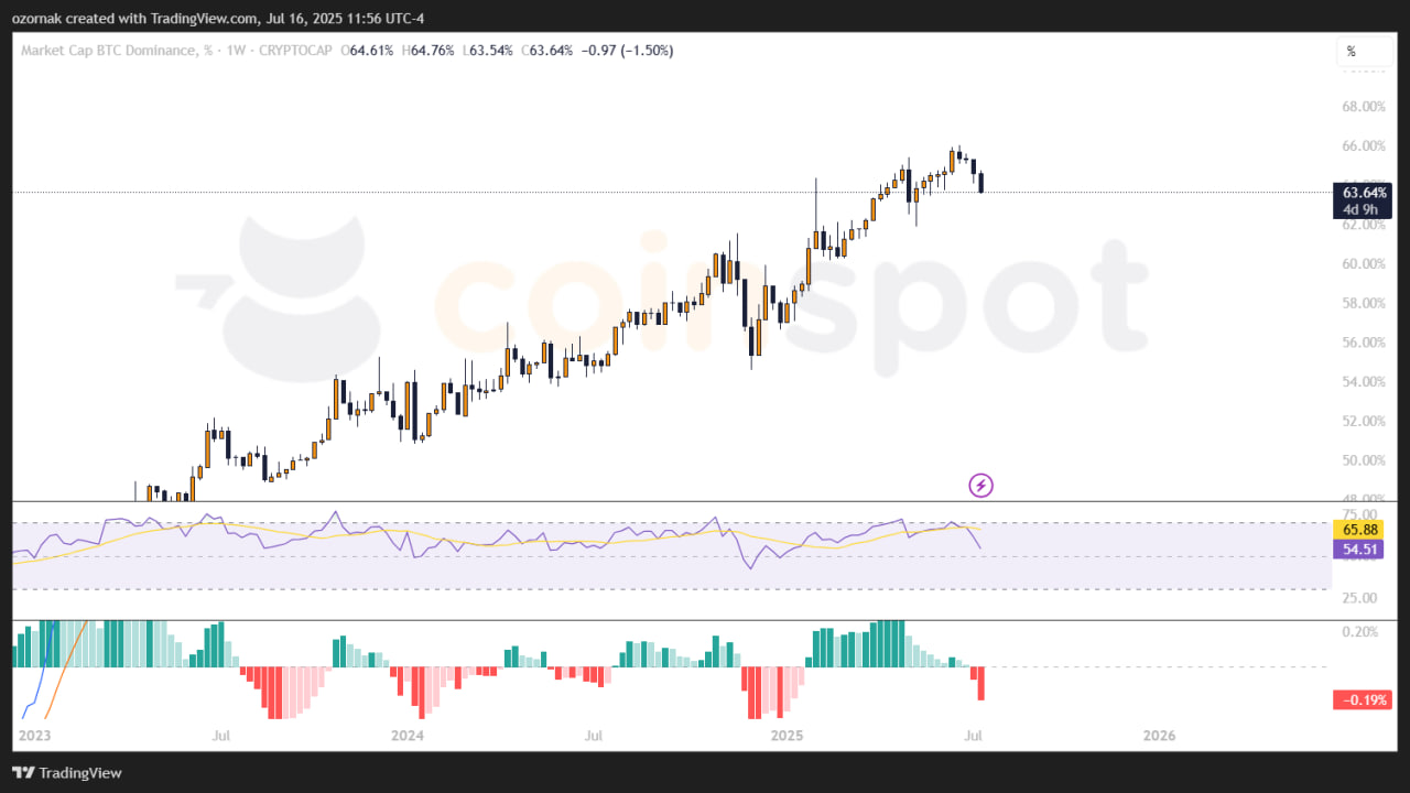 Альткоины оживают, но доминация биткоина сдерживает альтсезон