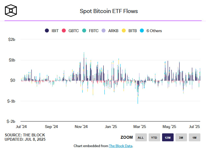 IBIT от BlackRock превысил 700 000 BTC и стал крупнейшим биткоин-ETF в мире