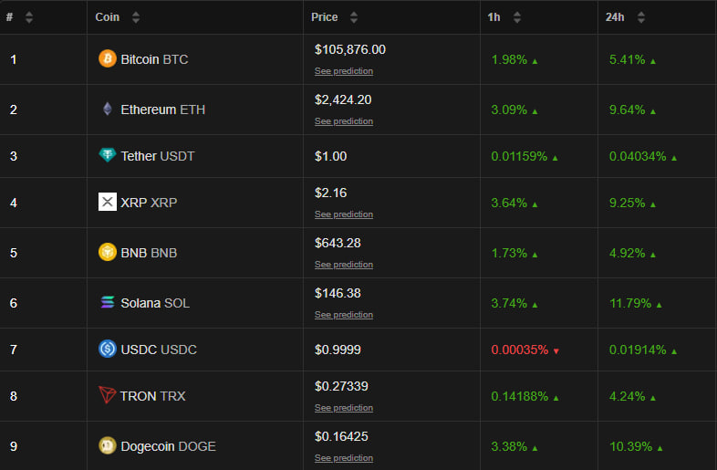 Рынок взлетел после заявления Трампа о прекращении огня между Ираном и Израилем