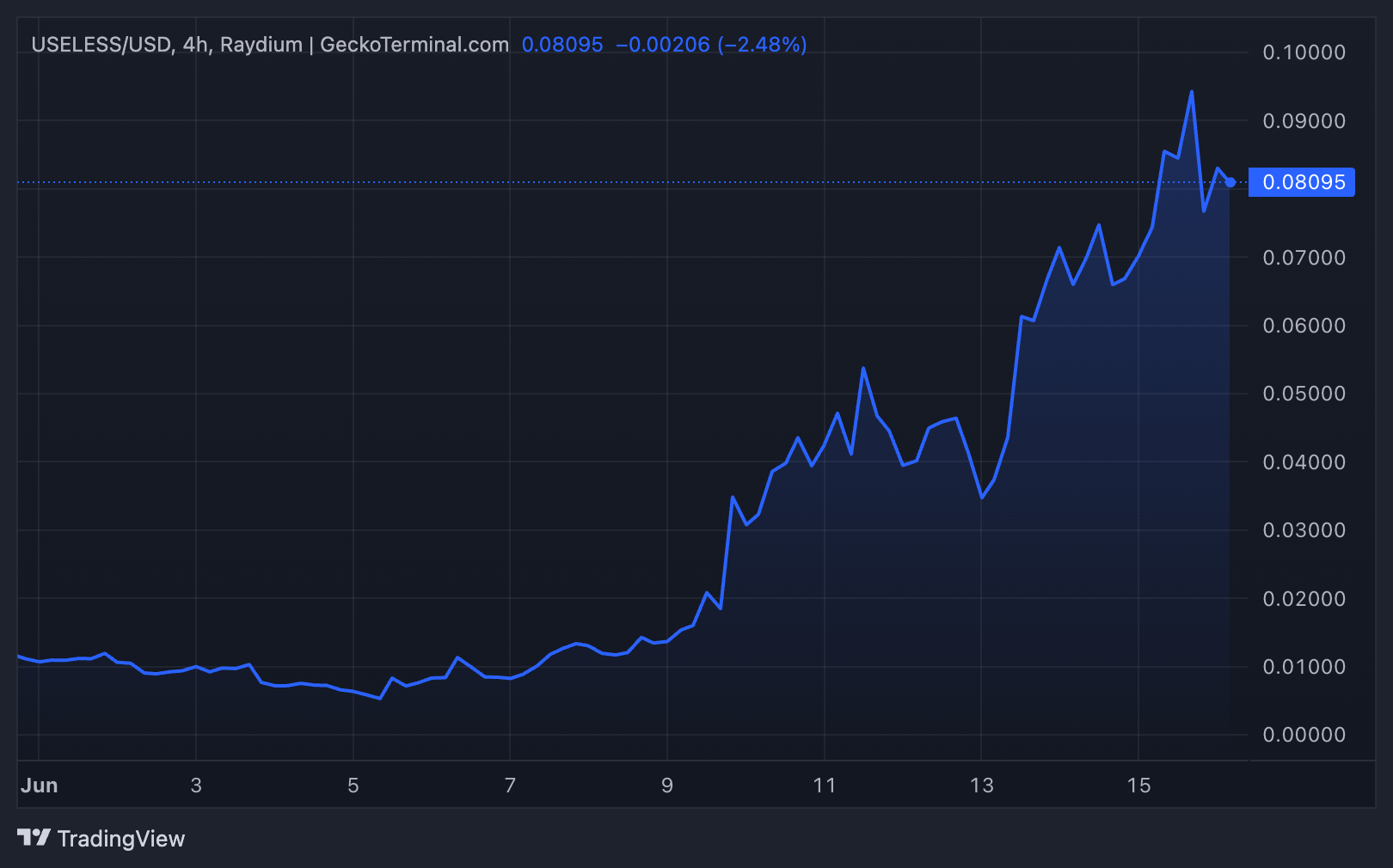 useless-coin-price-performance