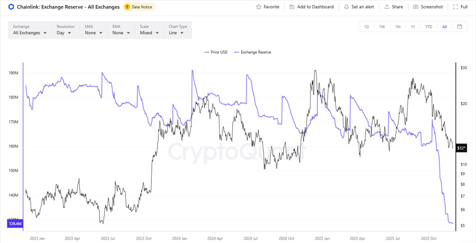 Дополнительную напряженность создает ситуация с одним из крупнейших адресов LINK. Аналитики Onchain Lens обнаружили, что адрес в течение шести месяцев активно скупал монеты на Binance и OKX.