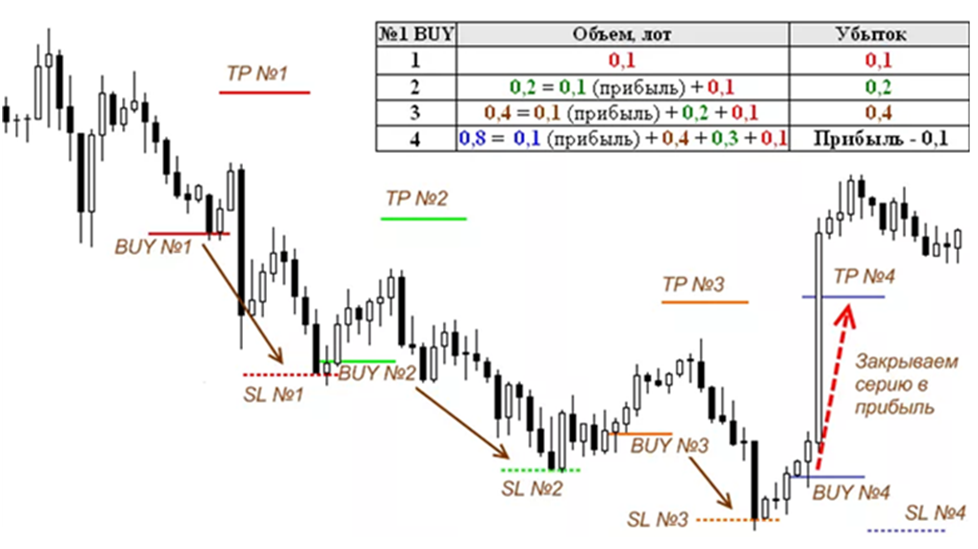 Мартингейл в трейдинге