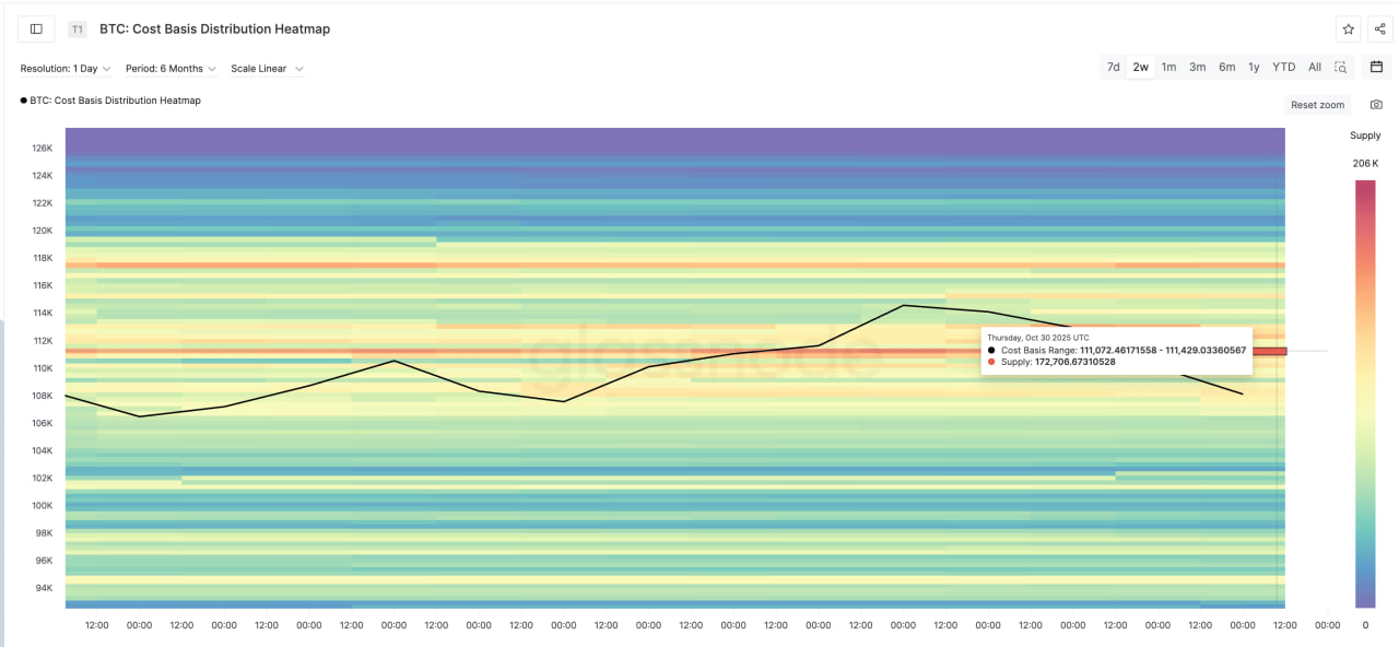 По данным Cost-Basis Heatmap, именно здесь сосредоточено крупнейшее количество монет, приобретенных ранее, — около 172 700 BTC, что соответствует примерно $18,8 млрд.