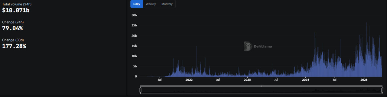 Hyperliquid лидирует на фьючерсном DeFi — объёмы превышают $10 млрд в день на фоне волатильности