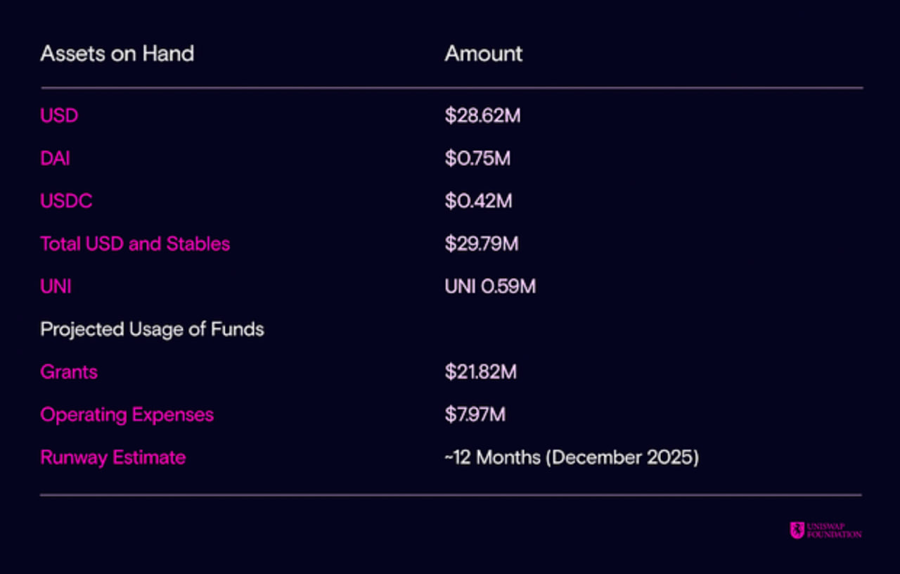 Uniswap Foundation потратила $5,7 млн при выручке $1,1 млн в 2024 году — резервы остаются сильными
