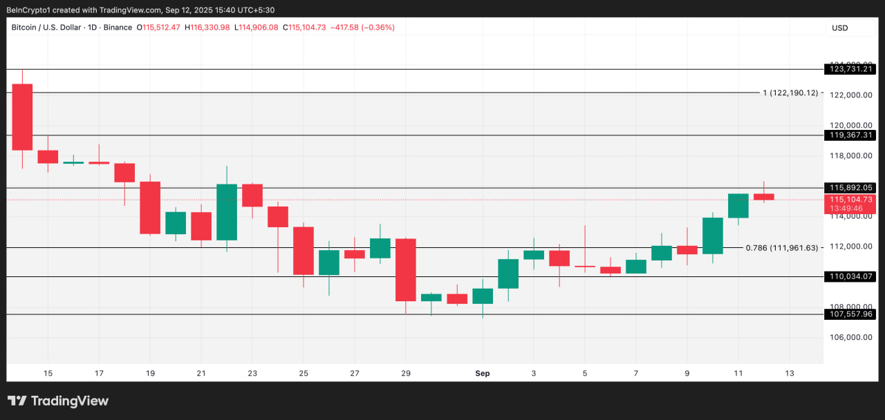 Биткоин пробил $112 тыс. и стремится к $120 тыс.: инвесторы усиливают позиции