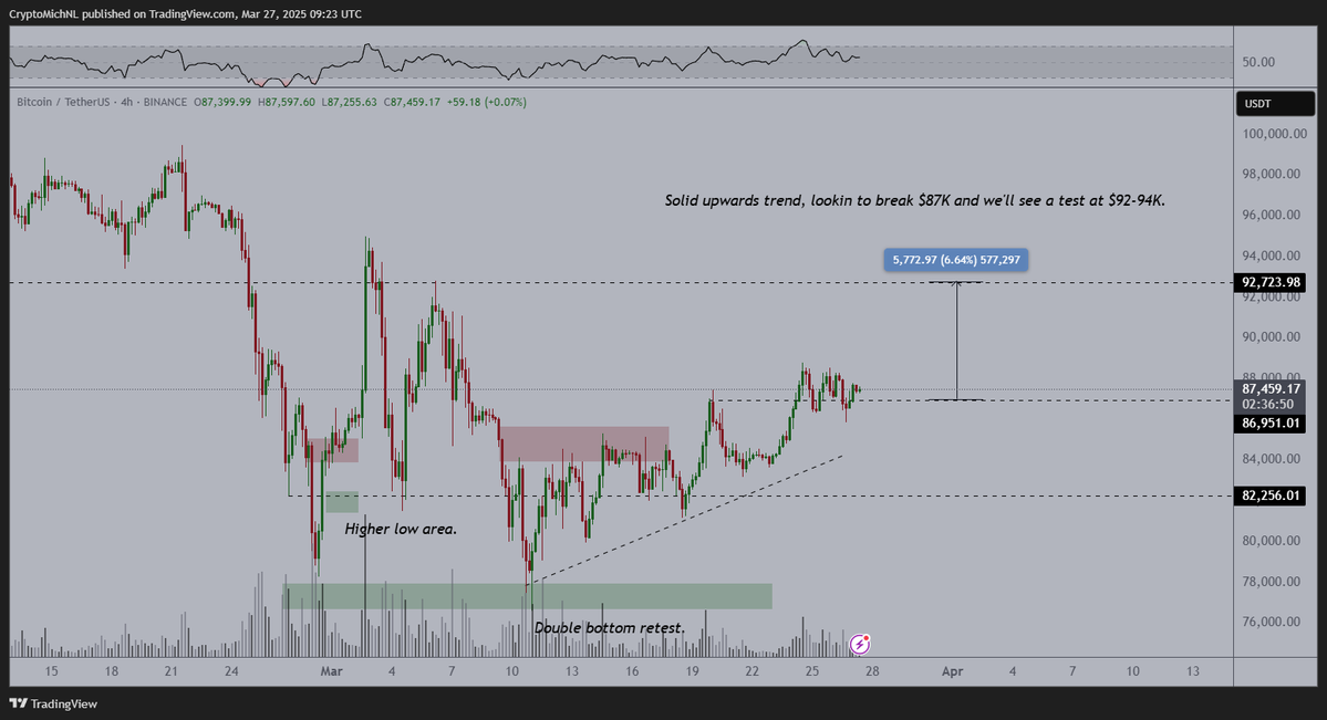 btc chart 28.03.2025