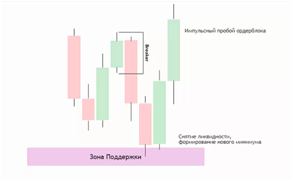 Паттерн Брейкер Блок