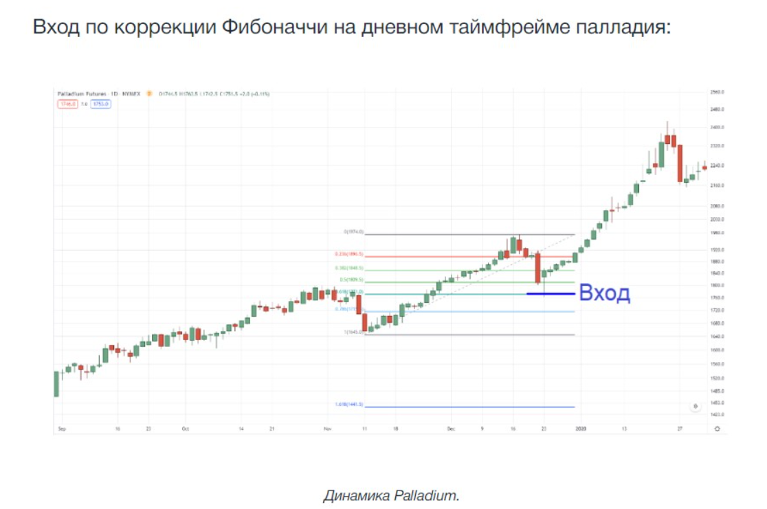 Уровни Фибоначчи